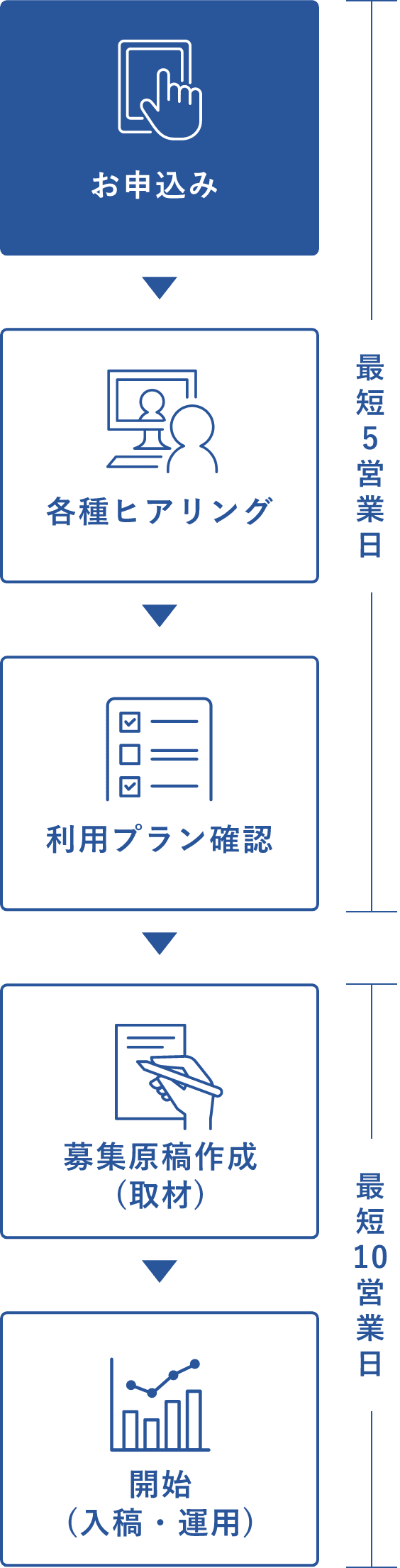 【最短5営業日】お申込み 各種ヒアリング 利用プラン確認 【最短10営業日】募集原稿作成 (取材) 開始 (入稿・運用)