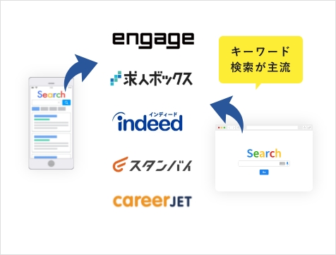 検索エンジンから各媒体へ流入