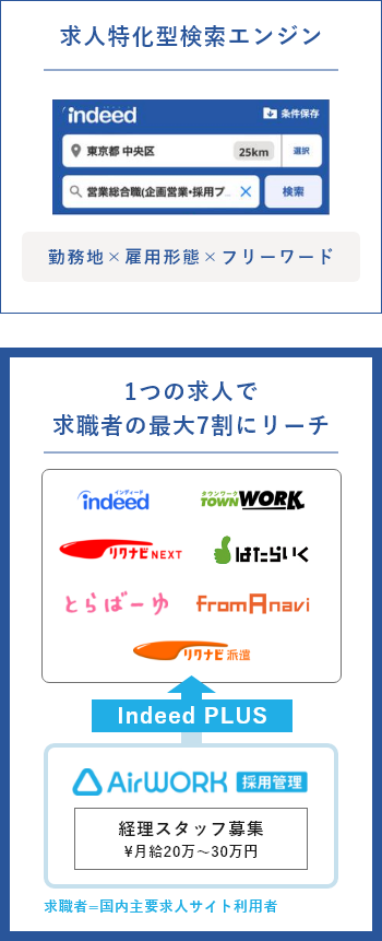 求人特化型検索エンジン 勤務地×雇用形態×フリーワード 1つの求人で求職者の最大7割にリーチ