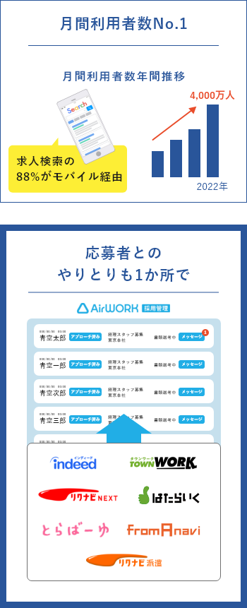 月間利用者数No.1 月間利用者数年間推移 応募者とのやりとりも1か所で