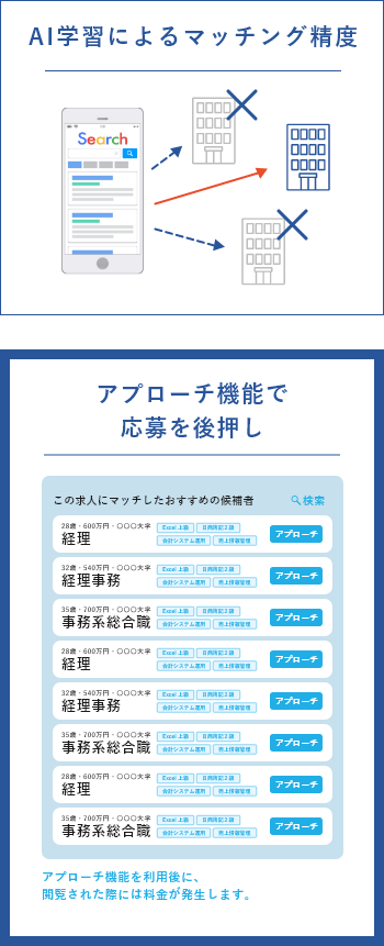 AI学習によるマッチング精度 アプローチ機能で応募を後押し