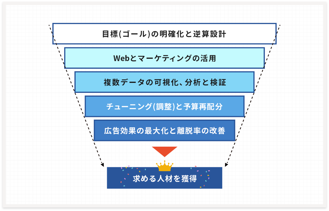 bサーチの「人材を獲得するまでのスキーム」　求める人材を獲得するまでのイメージ図　画像