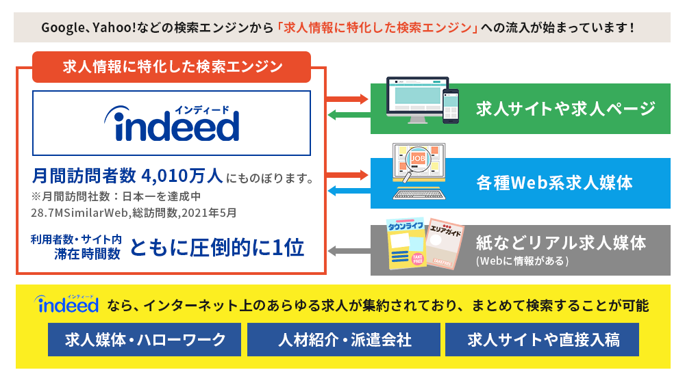 検索エンジン「Indeed」の活用　イメージ図　画像