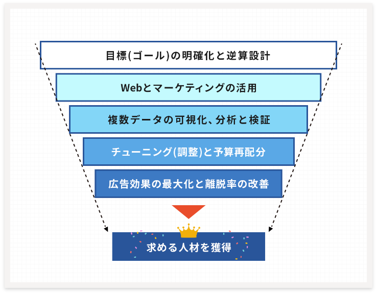 bサーチの「人材を獲得するまでのスキーム」　求める人材を獲得するまでのイメージ図　画像