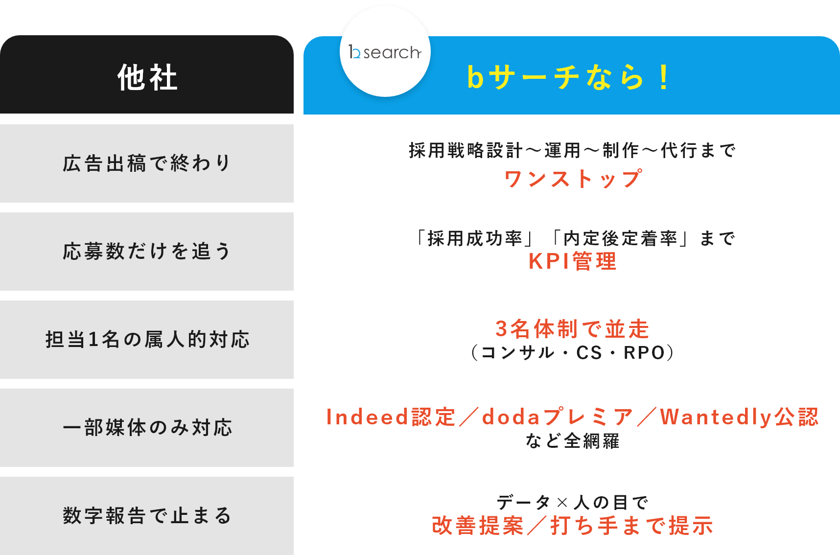 他社・bサーチ　比較図　画像