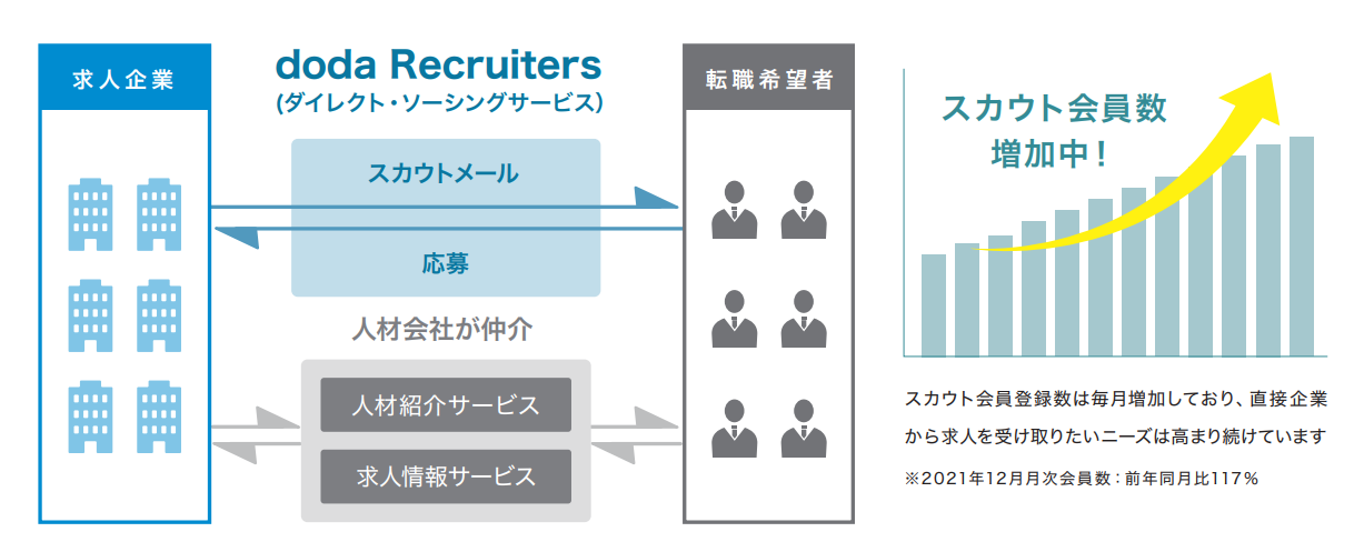 doda（デューダ）リクルータズ
