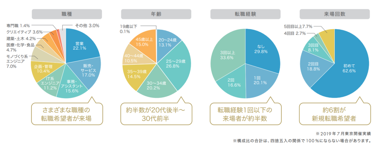 doda（デューダ）転職フェア来場者属性