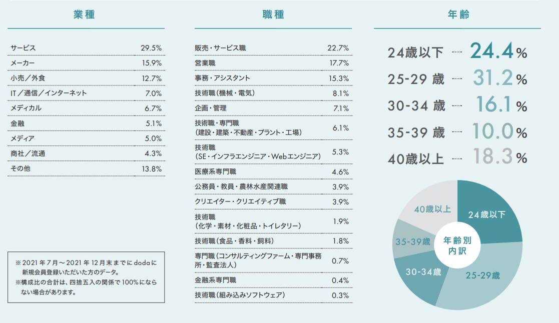 doda（デューダ）会員属性