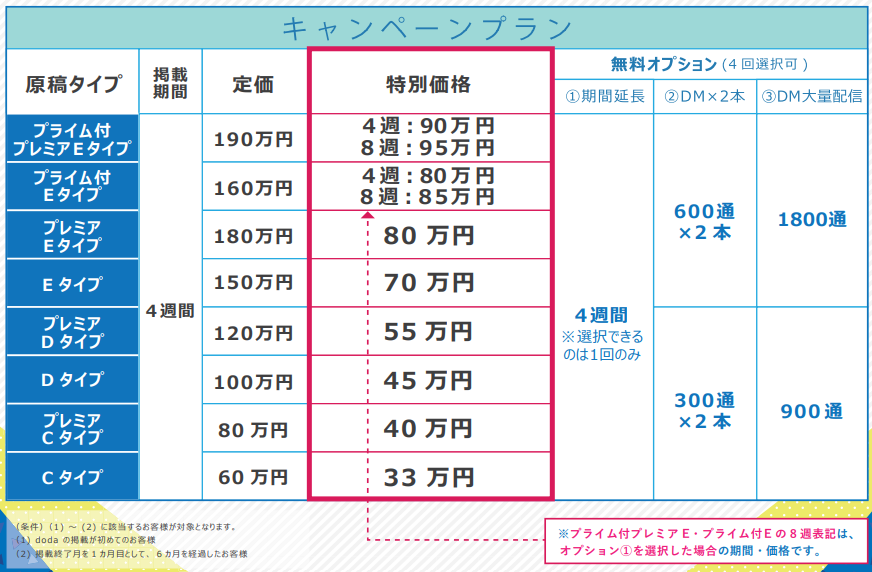 doda（デューダ）キャンペーンプラン