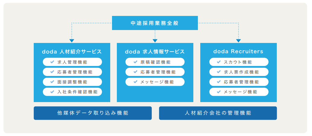 doda（デューダ）アシスト企業管理画面