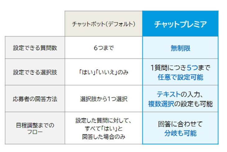 面接コボットチャットプレミ機能・チャット機能比較