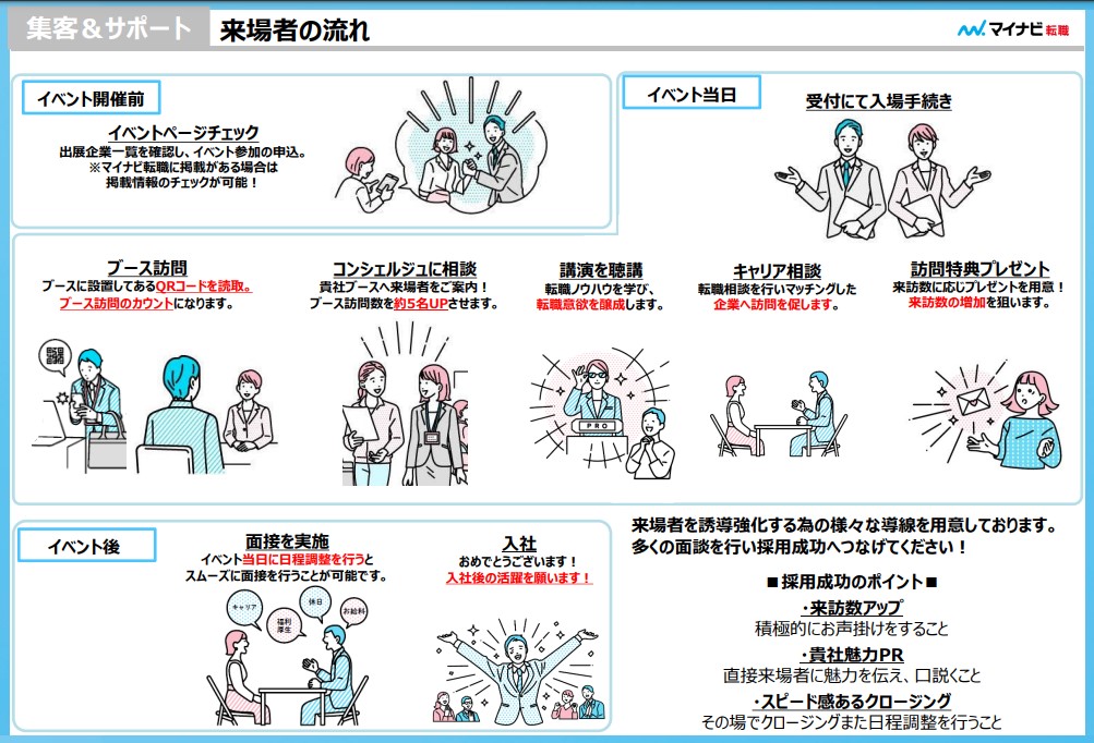 転職フェア来場者の流れ