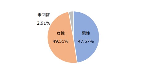 マイナビ転職フェアオンライン来場者男女比