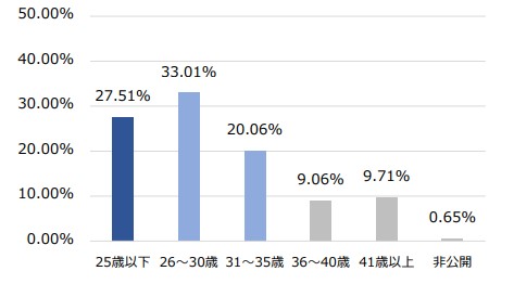 マイナビ転職フェアオンライン年齢