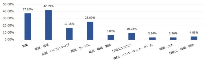 マイナビ転職フェアオンライン経験職種