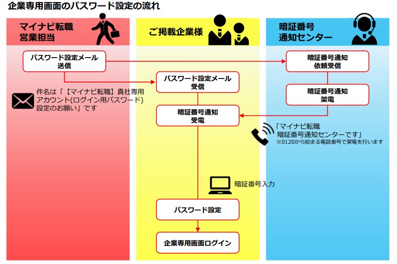 マイナビ転職企業専用画面のパスワード設定の流れ