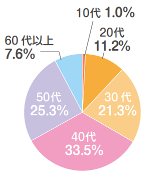 しゅふJob　掲載