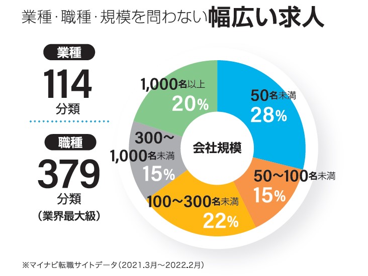 マイナビ転職幅広求人職種業種企業規模