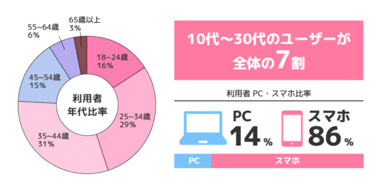 Agre（アグレ）年齢グラフ