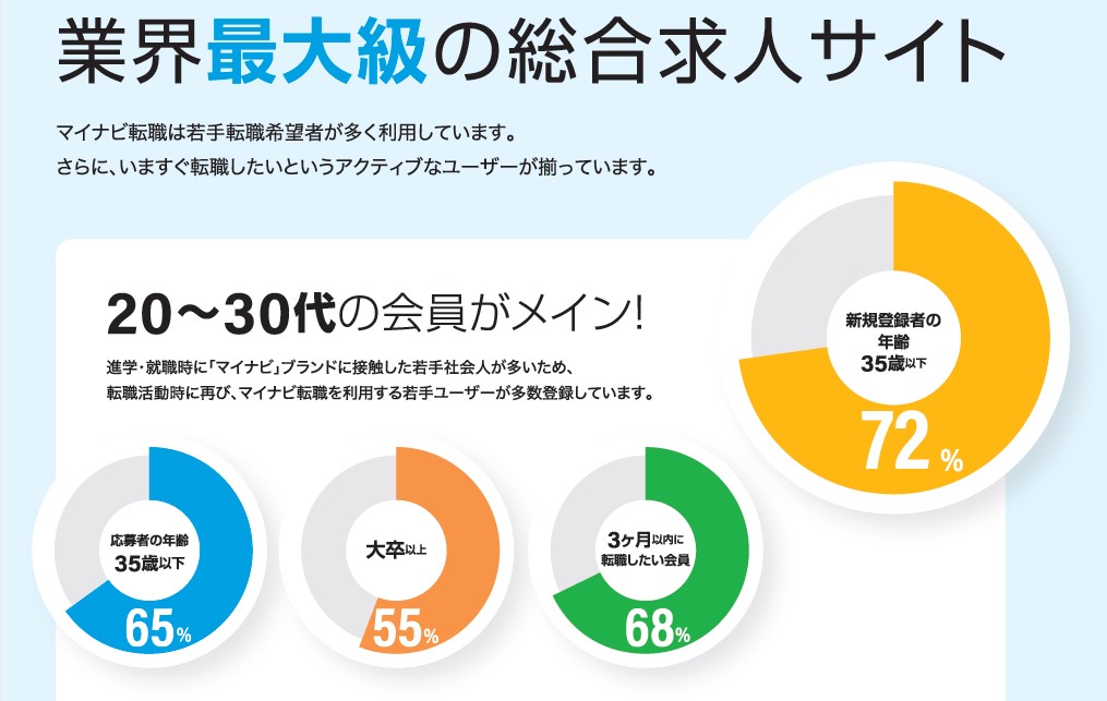 マイナビ転職業界最大級のサイト年齢属性