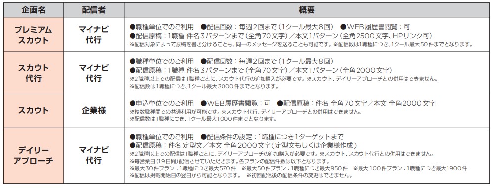 マイナビ転職スカウト機能参画料金表概要