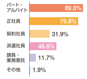 しゅふJob　掲載