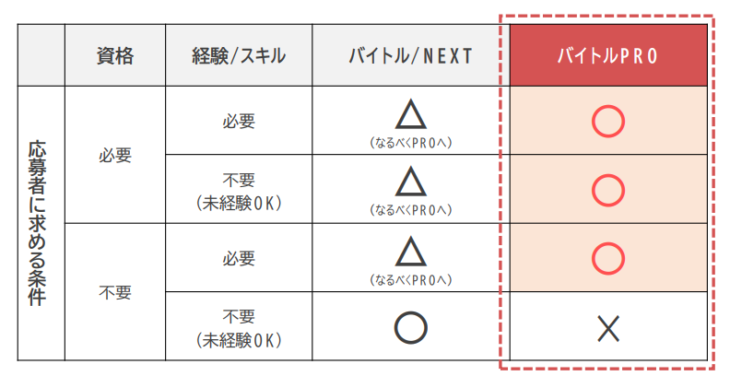 バイトルPRO応募者に求める条件