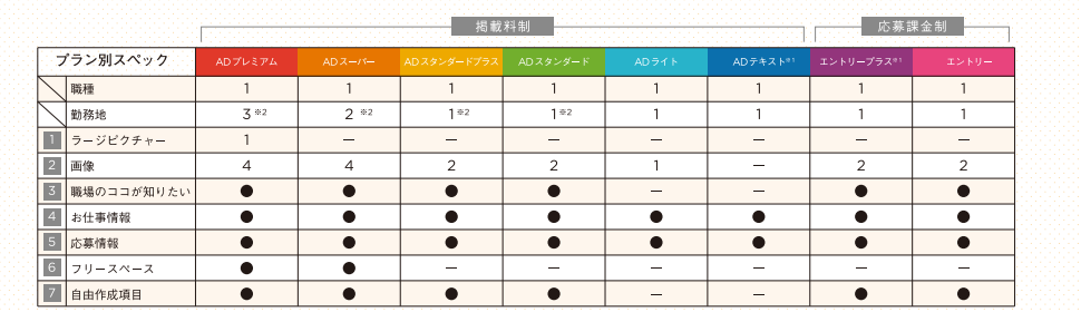 マイナビバイトプラン内訳