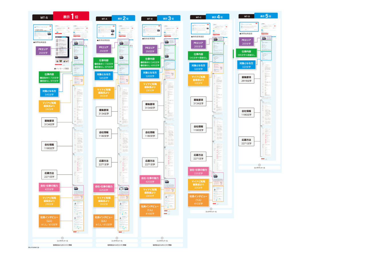マイナビ転職企画別原稿内容