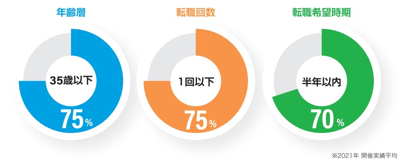 マイナビ転職フェア来場者属性情報