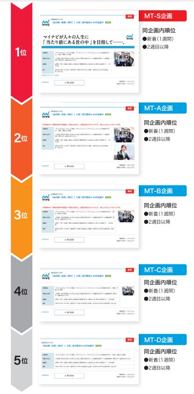 マイナビ転職一覧画面表示順位