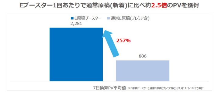 dodaE原稿ブースター効果事例