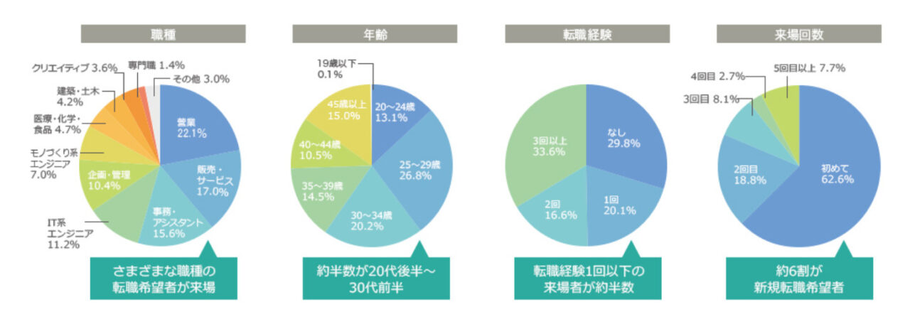 doda転職フェア来場者属性