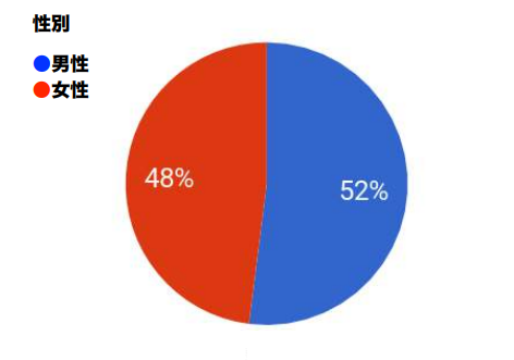 GaijinPot(ガイジンポット)登録者性別グラフ