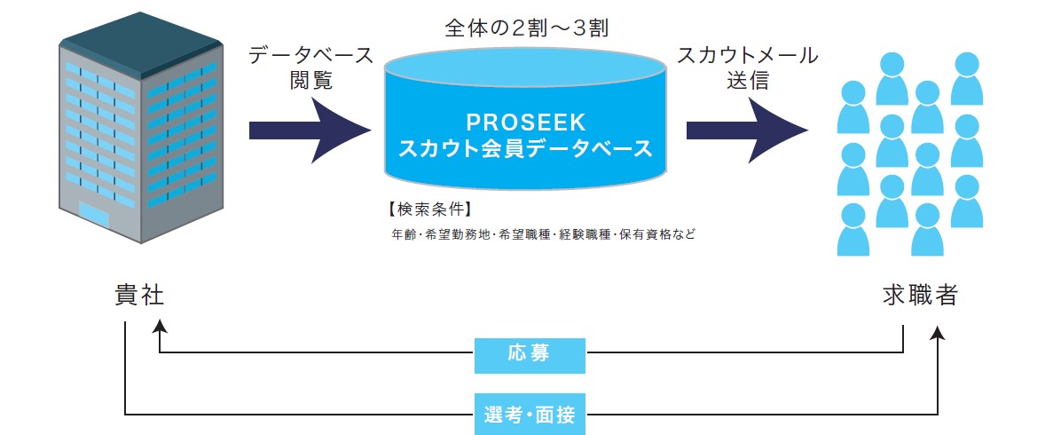 PROSEEKプロシークスカウト無制限