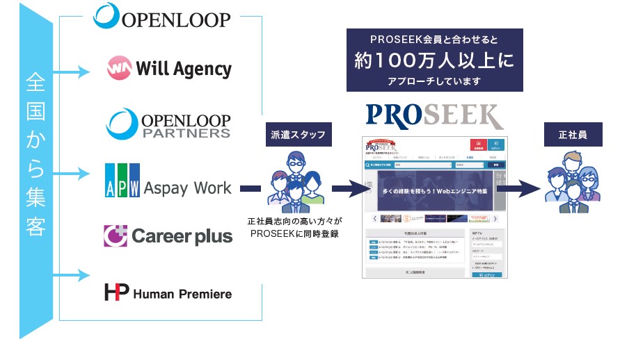 PROSEEK（プロシーク）提携会社