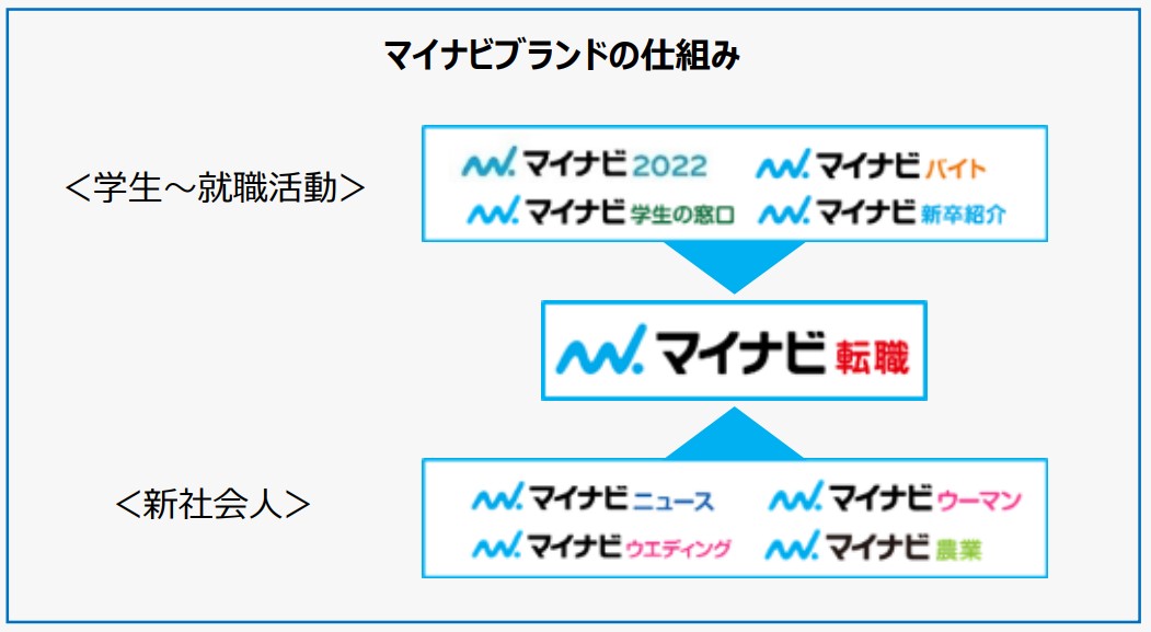 マイナビブランドの仕組み