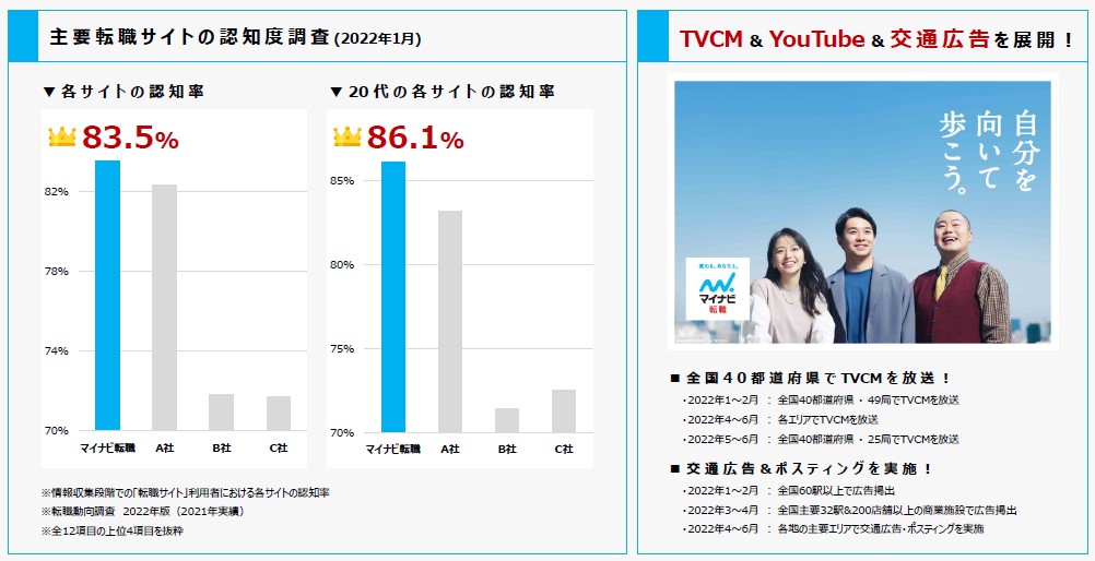 マイナビ転職主要転職サイトの認知度調査