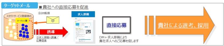 dodaターゲットDM