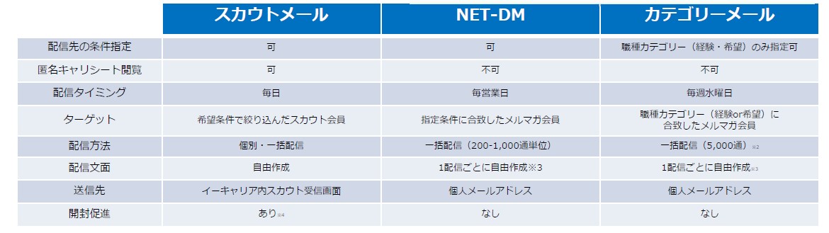 イーキャリア配信系オプション