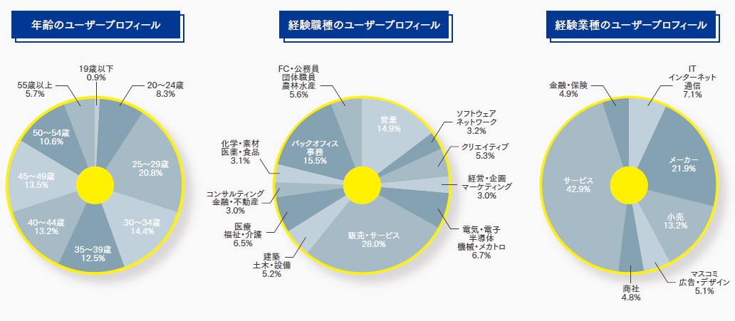 イーキャリアユーザープロフィール