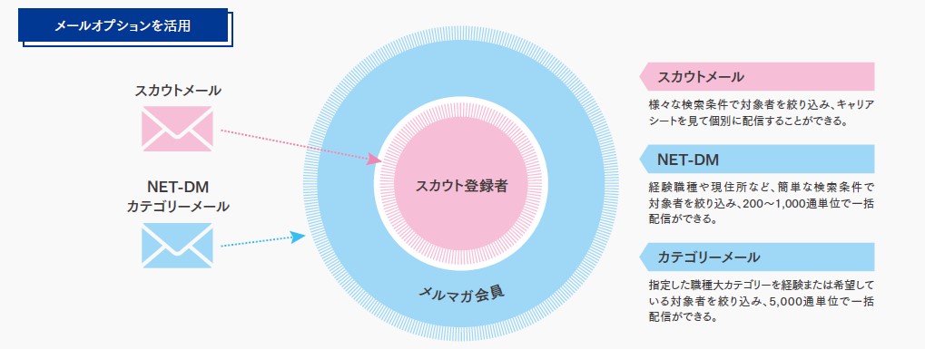 イーキャリア配信系オプションターゲット