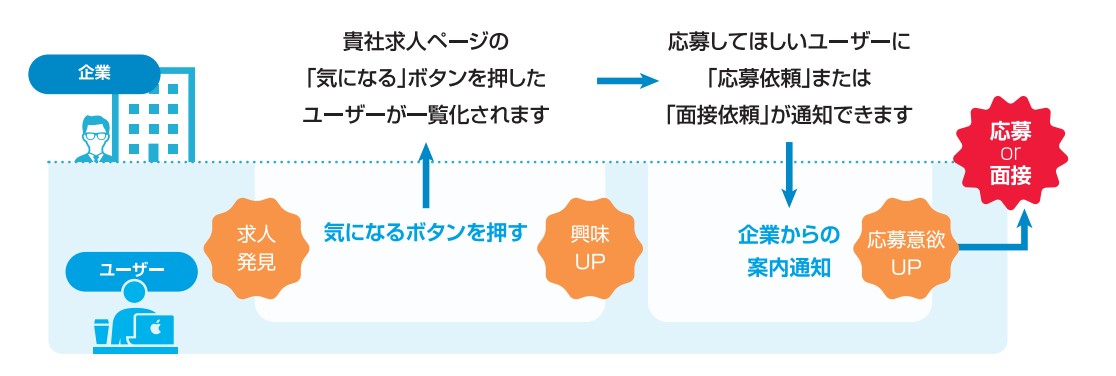 マイナビ転職気になる機能