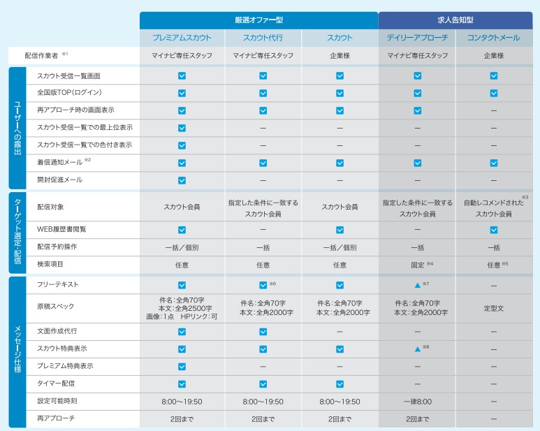 マイナビ転職スカウト早見表