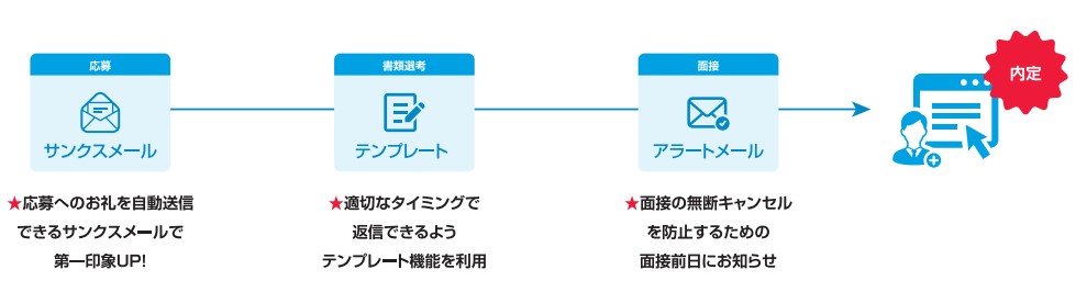 マイナビ転職企業管理画面利用フロー図