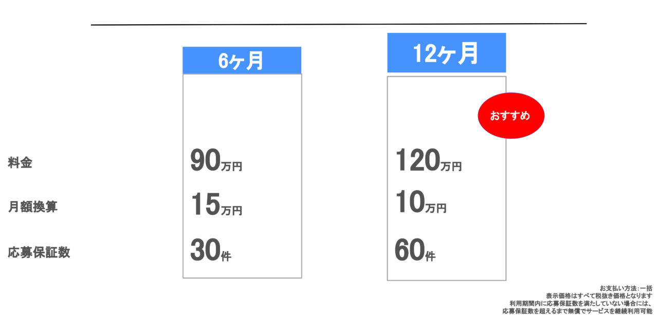 ジョブクル転職料金表