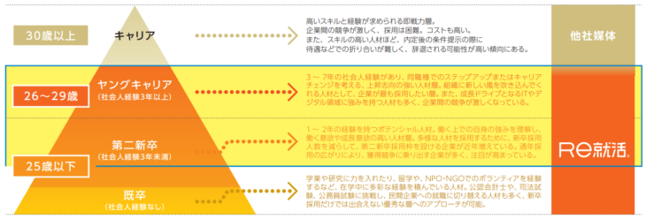 Re就活会員ターゲット