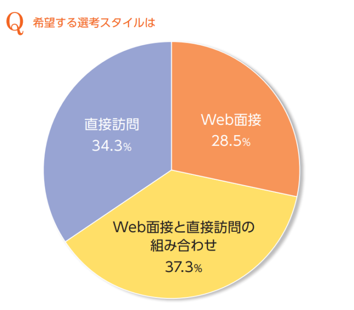 RE就活希ユーザー望選考スタイル