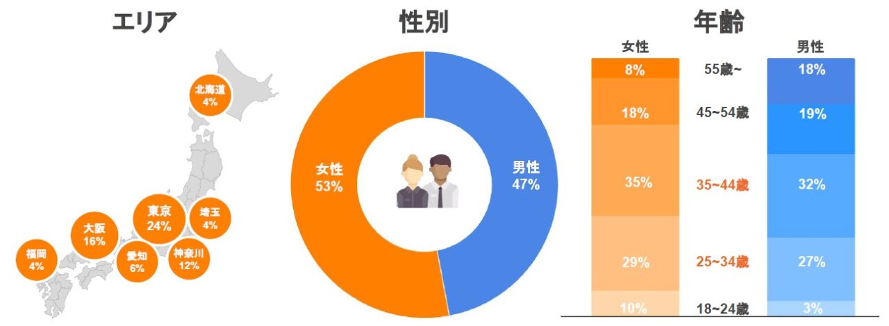 スタンバイユーザー属性