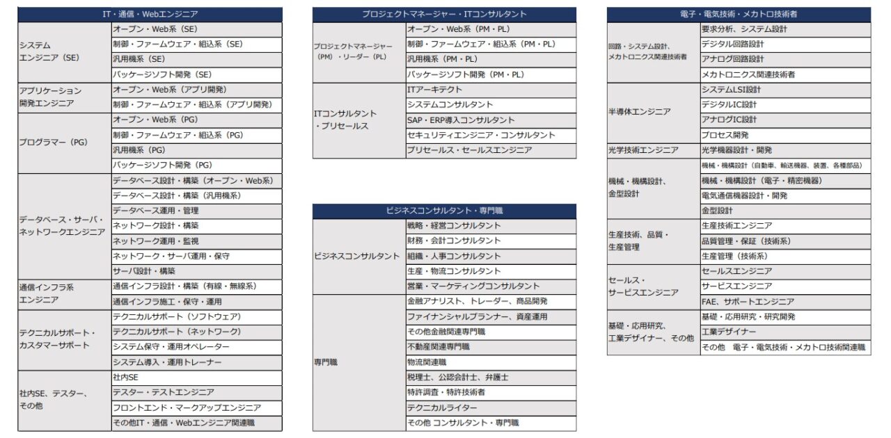 typeAカテゴリ職種コード